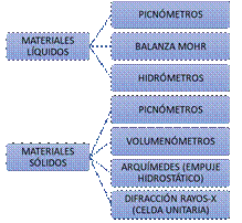 Esquema de métodos
comunes de determinación de densidad