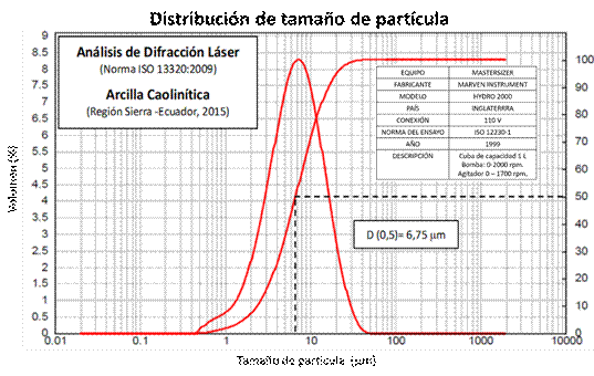 Curva de análisis granulométrico, difracción
láser. Arcilla caolinítica – Región Sierra. Ecuador