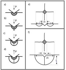 Esquema de formación de las grietas
producida por un penetrador Vickers: a) zona de deformación plástica, b) formación
de la grieta mediana, c) desarrollo de la grieta circular interna, d)
Desarrollo de las grietas radiales. En (e) y (f) vista normal de la huella
producida en la superficie: e) sección a largo de un diagonal tipo Palmqvist y f) Sección a lo largo de un diagonal tipo
radial