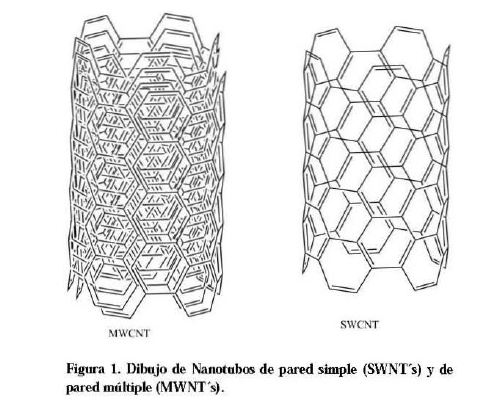  Representación nanotubos de
carbono MWCNT y SWCNT (Andrade Guel et al., 2012).