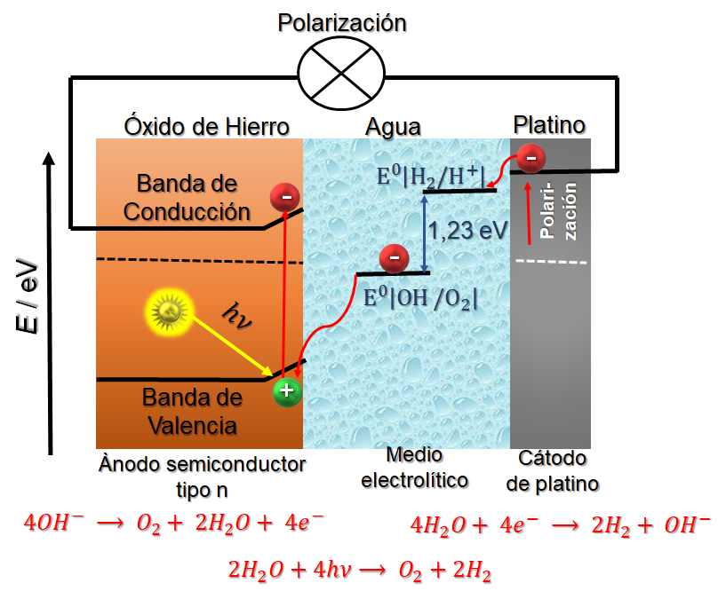 Generación de hidrógeno por Fotoelectrólisis del
agua