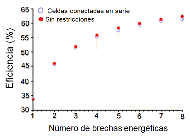 Eficiencia
de una pila de celdas solares como función del número de bandas prohibidas. El
espectro utilizado aquí es el espectro directo (AM 1.5 G), donde se excluye la
radiación difusa