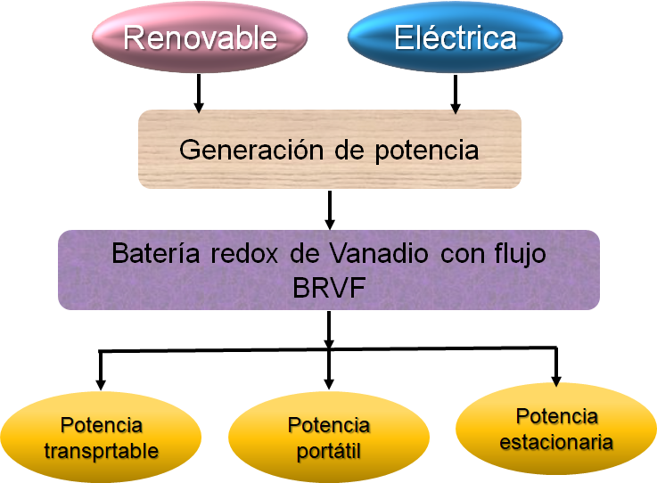 Aplicaciones de Batería Redox de Vanadio con Flujo