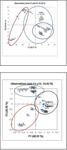 PCA and Factorial methods obtained using
sensors palladium doped tin oxide (0.1, 0.2, 0.3, 0.5% Pd) without zeolite
coating