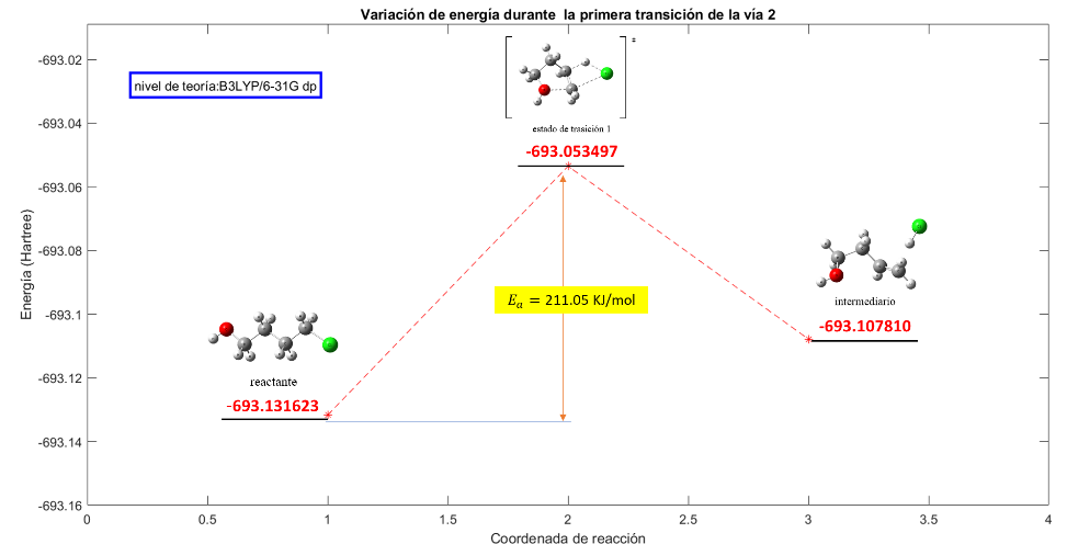 Variación de la energía para
transición de la primera etapa de la segunda vía de reacción de la pirolisis
del 4-cloro-1-butanol a 440 °C empleando el nivel de teoría B3LYP/6-31G(d,p)