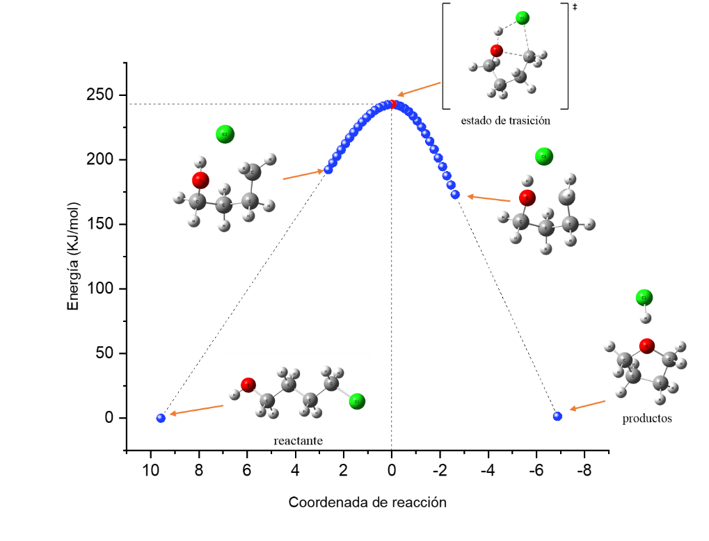 IRC para la primera vía de reacción
de la pirolisis del 4-cloro-1-butanol empleando el nivel de teoría
WB97XD/6-31G++(d,p)