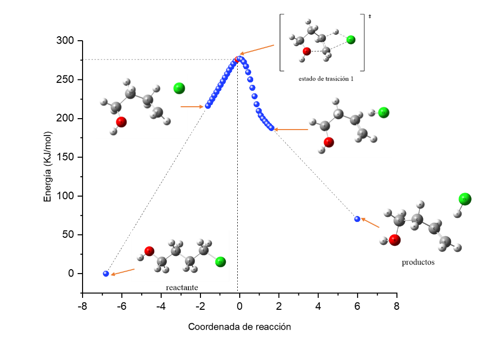 IRC para la primera etapa de la segunda vía de reacción de la pirolisis del
4-cloro-1-butanol empleando el nivel de teoría B3LYP/6-31G(d,p)
