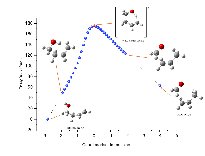IRC para la segunda etapa de la segunda vía de reacción de la pirolisis del
4-cloro-1-butanol empleando el nivel de teoría WB97XD/6-31G++(d,p)
