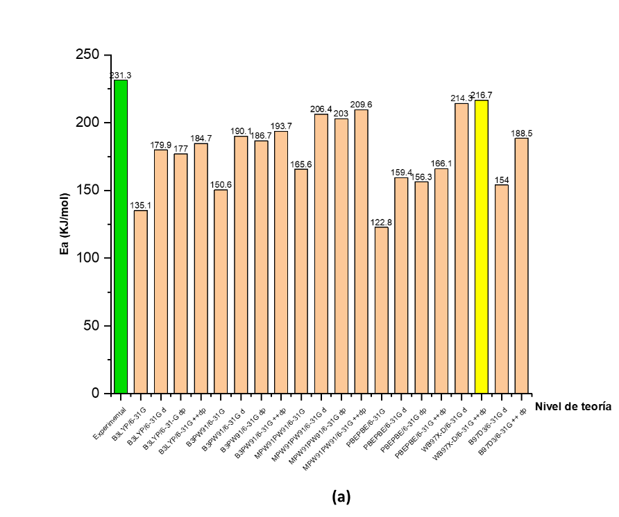 Comparación de la energía de activación
experimental (verde) con los niveles de teoría empleados resaltando los más
cercanos al experimental (amarillo), para (a) la primera vía de reacción, de reacción de la pirolisis del
4-cloro-1-butanol calculados a 440 °C 



 