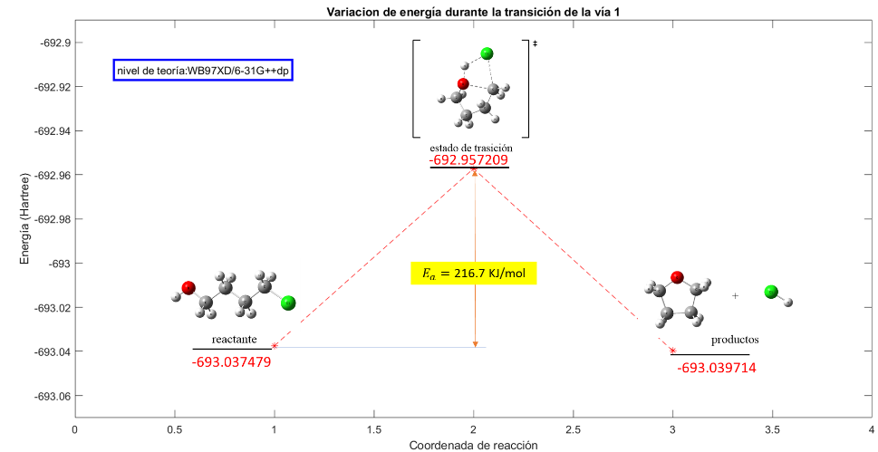 Variación de la energía para
transición de la primera vía de reacción de la pirolisis del 4-cloro-1-butanol
a 440 °C. empleando el nivel de teoría WB97XD/6‑31G++(d,p).