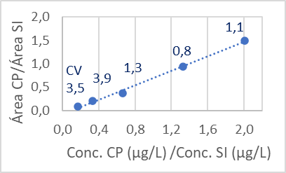  Curva de calibración
para CP (Y= Área
CP /Área SI; X=[ ] CP/[ ] SI)