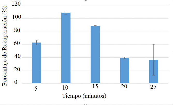 Relación entre porcentaje de recuperación de CP y el tiempo de agitación
usada en DLLME