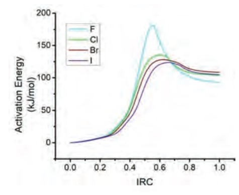  IRC plot of
the gas decomposition of t-butyl methyl ether by hydrogen halides