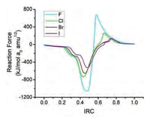 RF plot of
the gas decomposition of t-butyl methyl ether by hydrogen halides