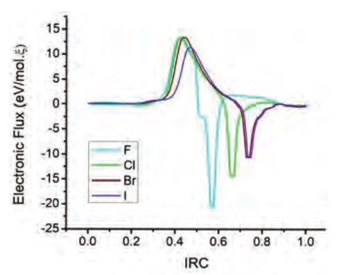 REF plot of the gas decomposition
of t-butyl methyl ether catalyzed by hydrogen halides