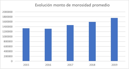 Gráfico 3. Evolución del monto de morosidad promedio.