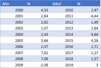 Tabla 1. Índice  de Precios al Consumidor (IPC) 2000-2019