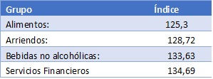 Tabla  2. IPC grupos seleccionados. Controlado por Productores locales. Año 2018 (Base  2013= 100)