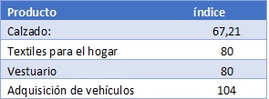 Tabla 3.  IPC grupos seleccionados. Controlado por productores extranjeros. Año 2018 (Base 2013= 100).