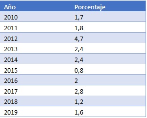 Tabla 4. Índice    Real de Remuneraciones (IR). Instituto Nacional de Estadísticas (INE)