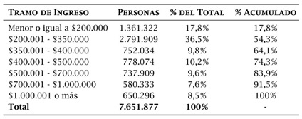 Tabla 5.  Ingresos en base a Encuesta CASEN 2017.
