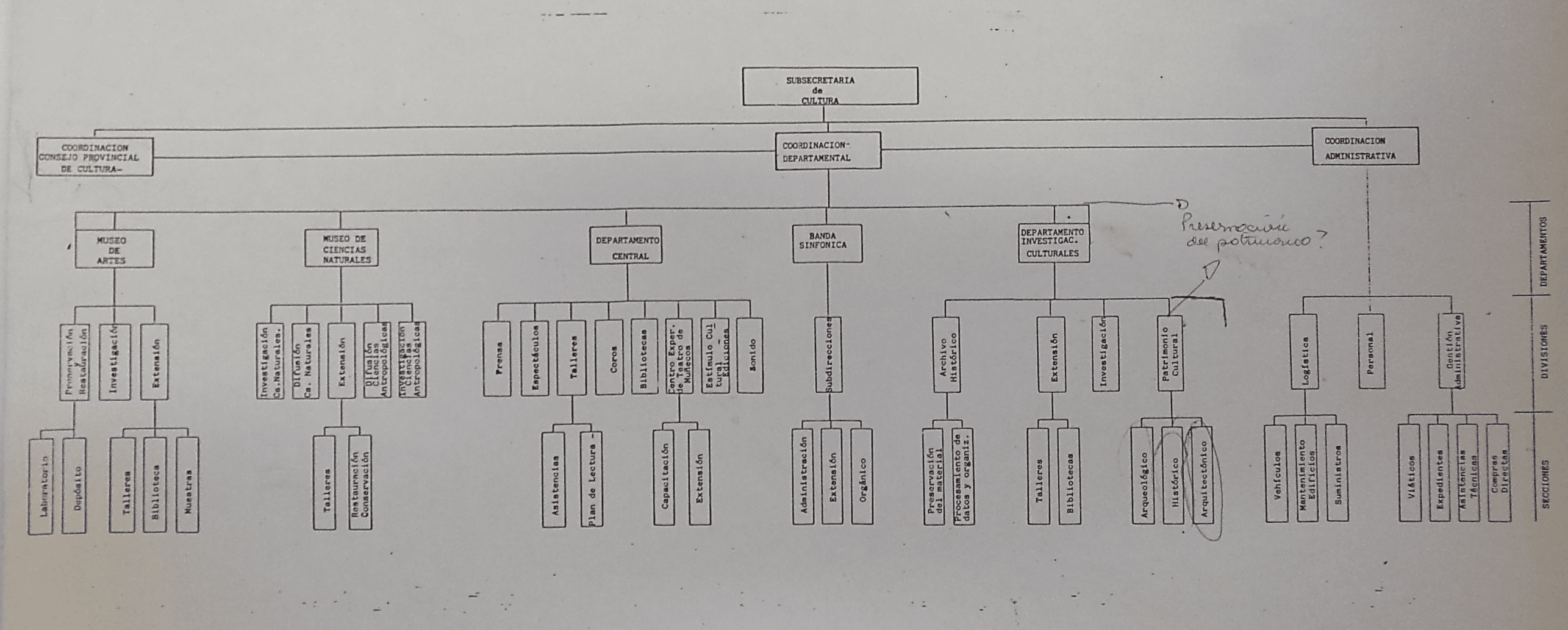 Organigrama de la Subsecretaría de Cultura, 1992