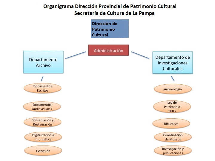 Organigrama propuesto para la Dirección Provincial de
Patrimonio Cultural