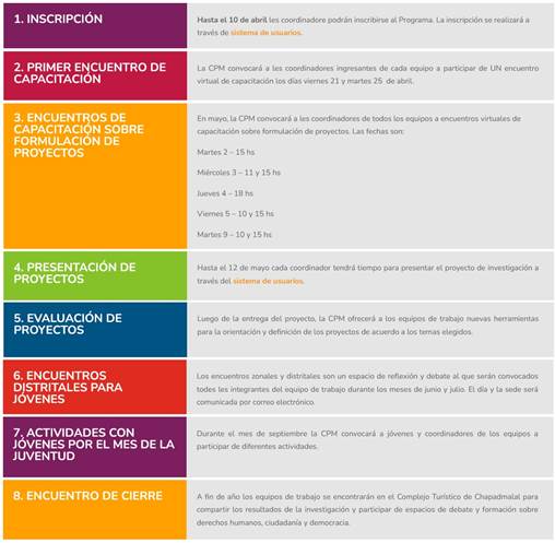 Etapas
do Programa