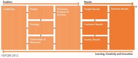 Fig. 3 ? The 9 criteria Model EFQM 2013 (APQ, 2012)
                