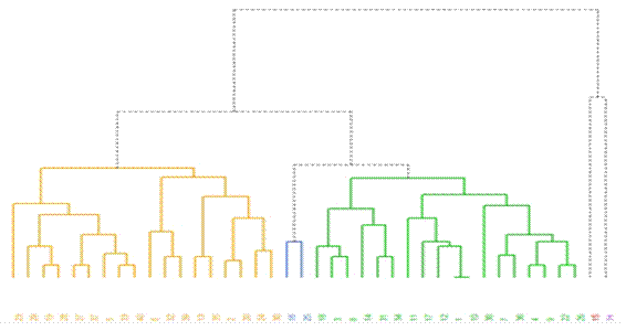 Cluster Groups (Current Cultural Profile)