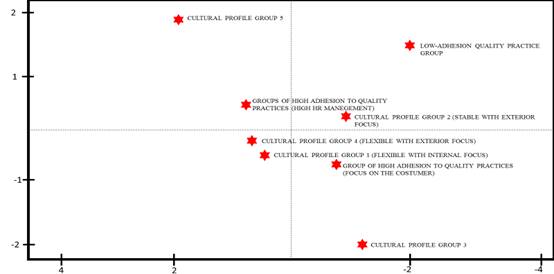 Groups (Cultural Profiles) × Groups (TQM / Six Sigma Quality Practices)