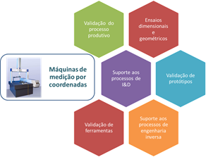 Suporte das m&aacute;quinas de medi&ccedil;&atilde;o por coordenadas a diferentes tipos de processos