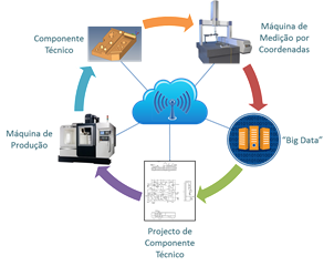 Processo de integra&ccedil;&atilde;o (processo produtivo e controlo da qualidade) na ind&uacute;stria 4.0