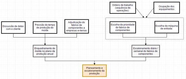 Modelo de planeamento em vigor