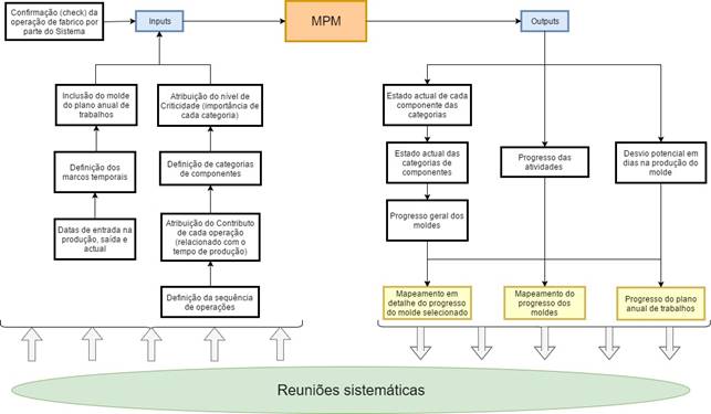 Esquema representativo do funcionamento do MPM