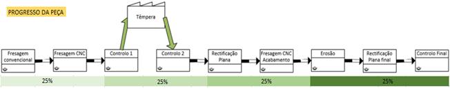 Sequência de operações e pesos relativos ao Contributo