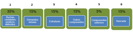 Categorias de componentes e os respetivos pesos relativos à Criticidade