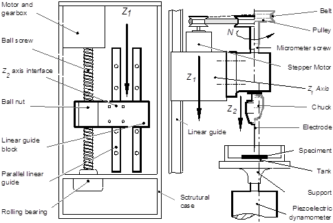 Single discharge testing machine; (a) Schematic representation of the basic structural and kinematics appliances, and (b) high precision screw drive-actuator and load sensor.