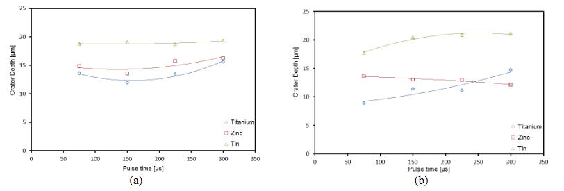 Depth of the eroded craters in Titanium, Zinc and Tin as a function of the pulse time for a gap of (a) 10?m and (b) 12?m.