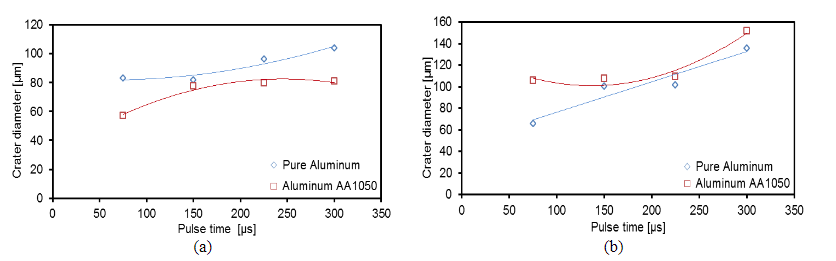 Diameter of the eroded craters in pure Aluminium and AA1050 as a function of the pulse time for a gap of (a) 10?m and (b) 12?m.
