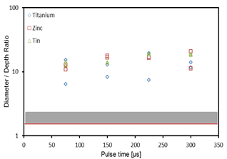 Ratio: diameter/depth of the eroded craters.