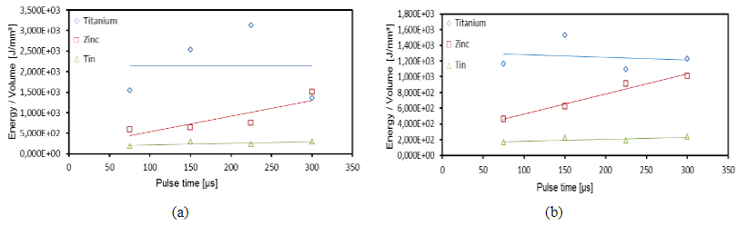 Evolution of the ratio between the discharge energy and the removed volume as a function of the pulse time for a gap of (a) 10?m and (b) 12?m.