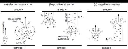 Breakdown mechanisms leading to an electrical discharge.