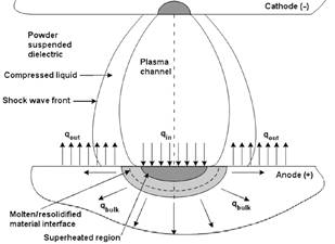 Schematic representation of heat exchanges in plasma-solid interaction during an electric discharge.