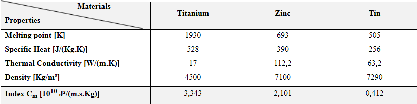 Index of machinability by erosion Cm.