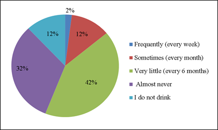 Fruit liqueur consumption.