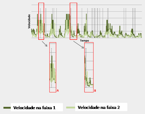 Velocidade no ponto B na pista sentido Centro