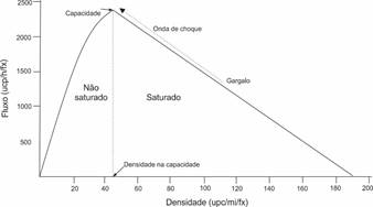 Rela&ccedil;&atilde;o fluxo e velocidade em uma onda de choque