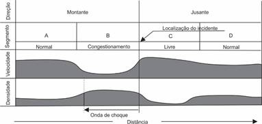 Caracter&iacute;sticas do tr&aacute;fego durante um incidente