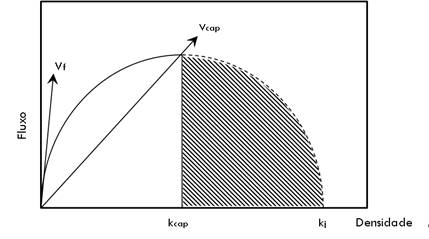 Rela&ccedil;&atilde;o entre o fluxo e a densidade